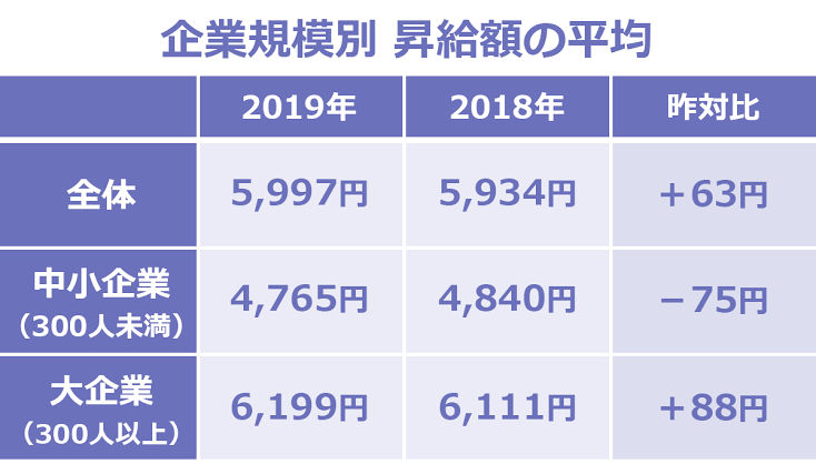 最低賃金、31円引き上げ961円に 物価高ふまえ過去最大の上げ幅