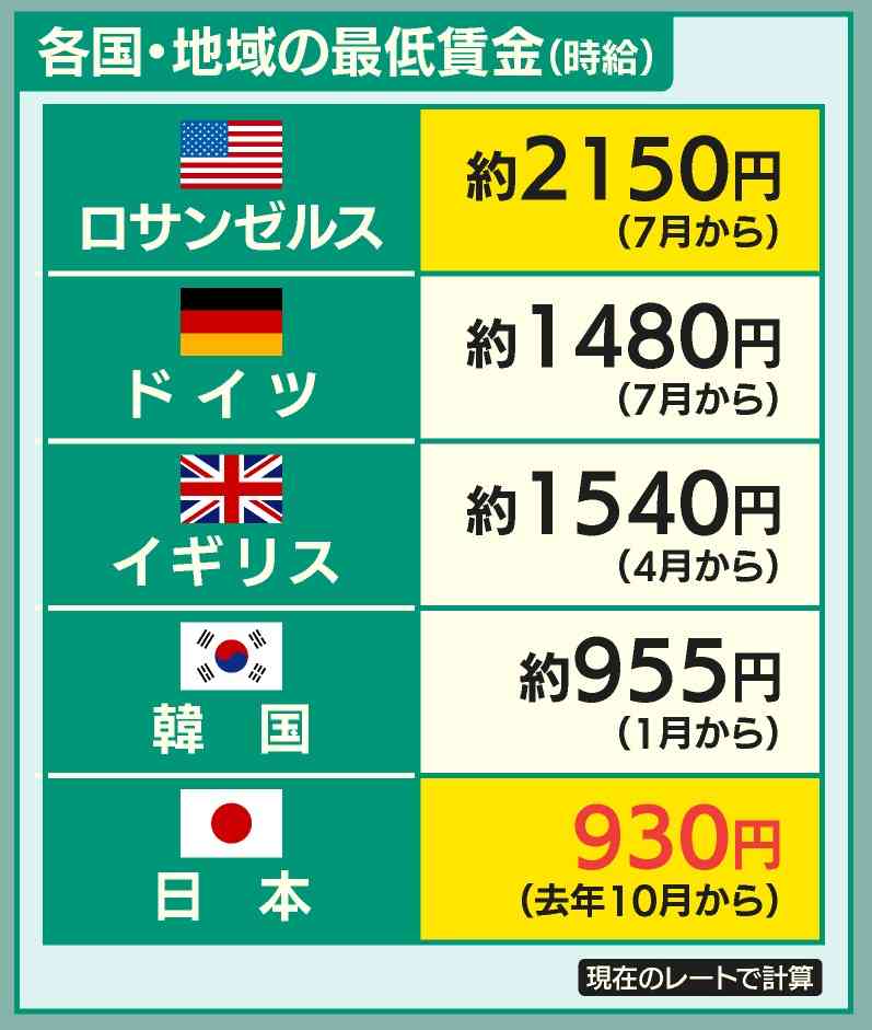 最低賃金、31円引き上げ961円に 物価高ふまえ過去最大の上げ幅