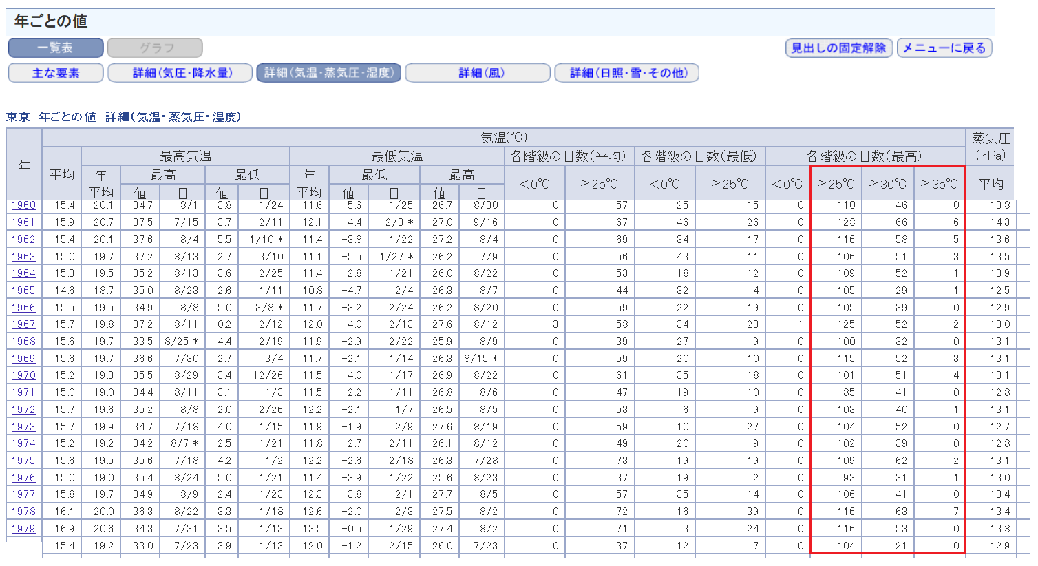 東京都心でこの夏14回目の猛暑日　歴代最多を更新　記録的な猛暑とどまらず