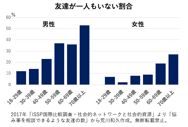 ＜中年は孤独になりがち＞旦那さんに友達はいる？友達がゼロでも旦那さんが幸せであればOK？