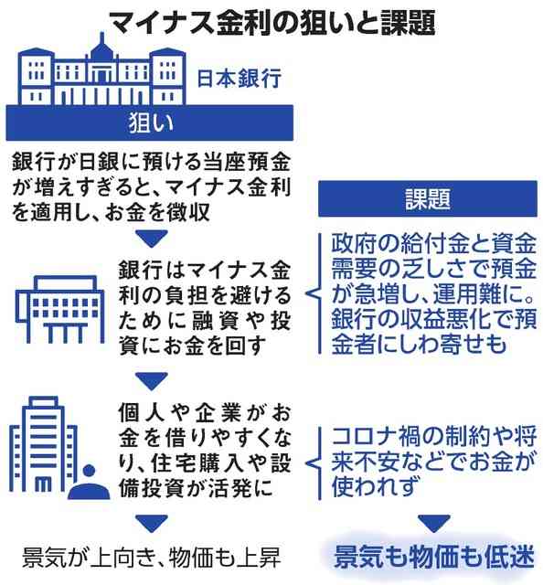 みずほ銀にマイナス金利適用 日銀当座預金、運用難で