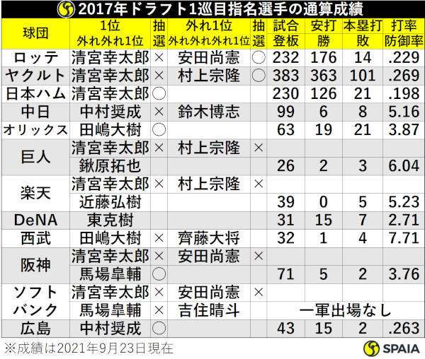 ヤクルト村上　史上9人目の51号到達にネット歓喜「安定の確信歩き」「本当に60本打ちそう」