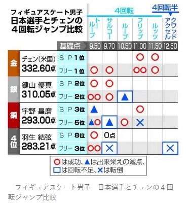 羽生結弦、プロ転向の背景に採点ルールへの不信感 ISUと全面衝突も辞さぬ覚悟か