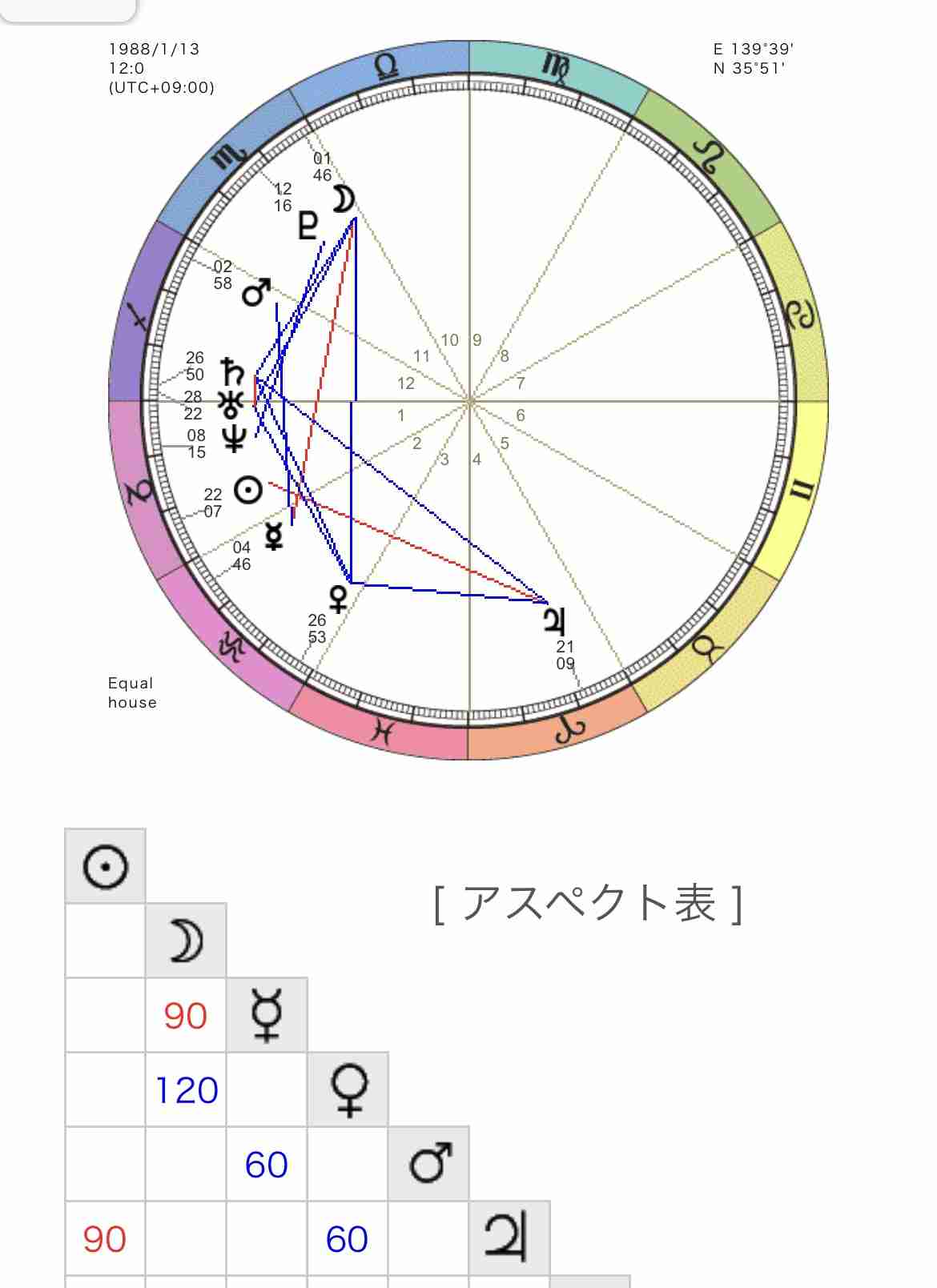 【星座占い】星座に関する質問をしたら、詳しい人が答えてくれるトピ