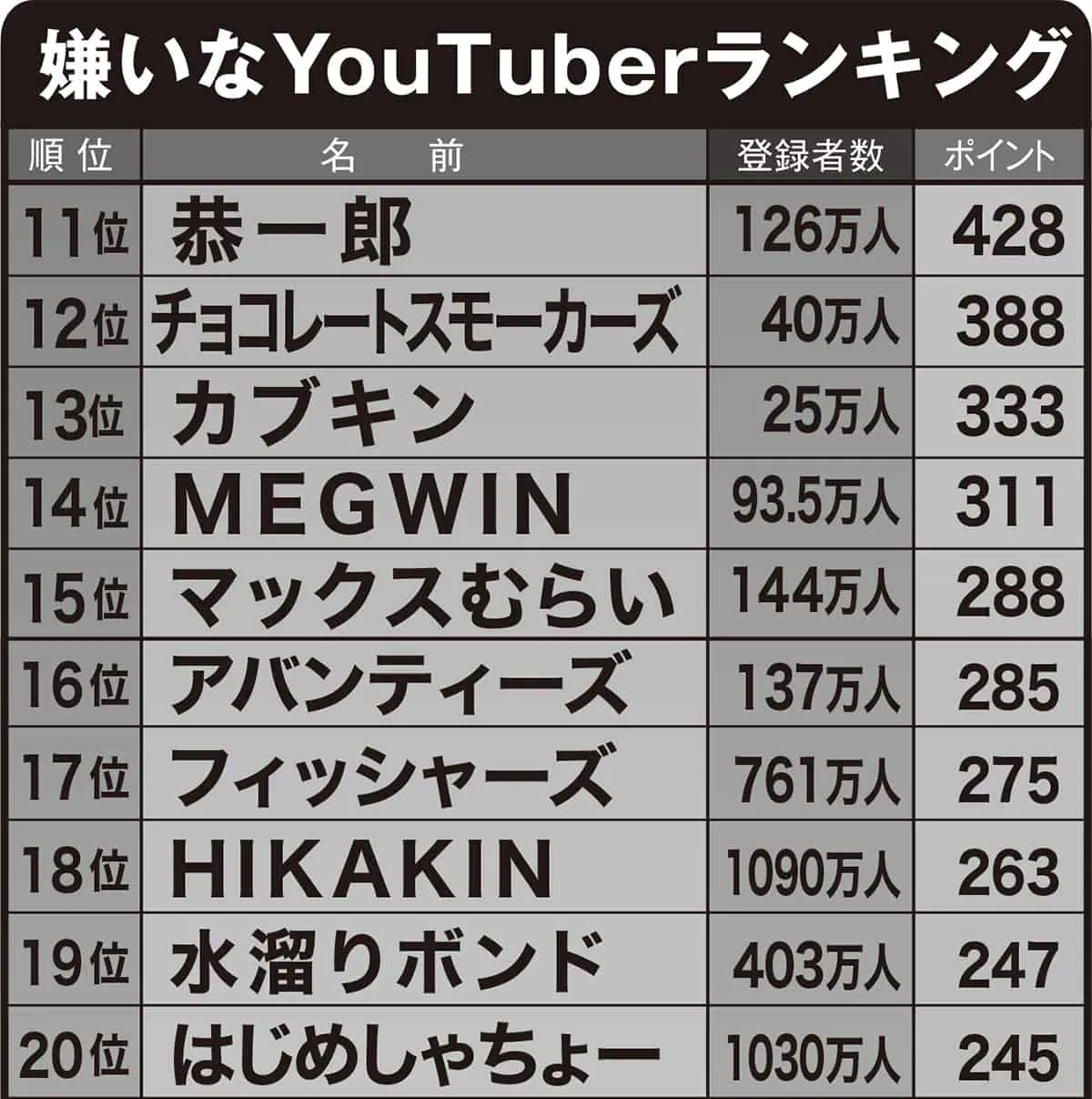 広告代理店が徹底調査した「好きなYouTuber」ランキング！HIKAKIN、はじめしゃちょーに次ぐ芸人とは？