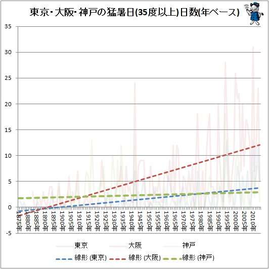 異常気象を語ろう
