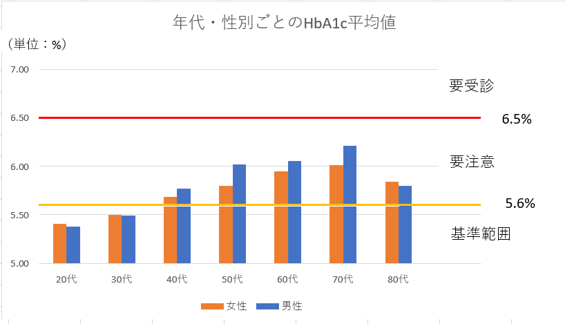 糖尿予備軍!!