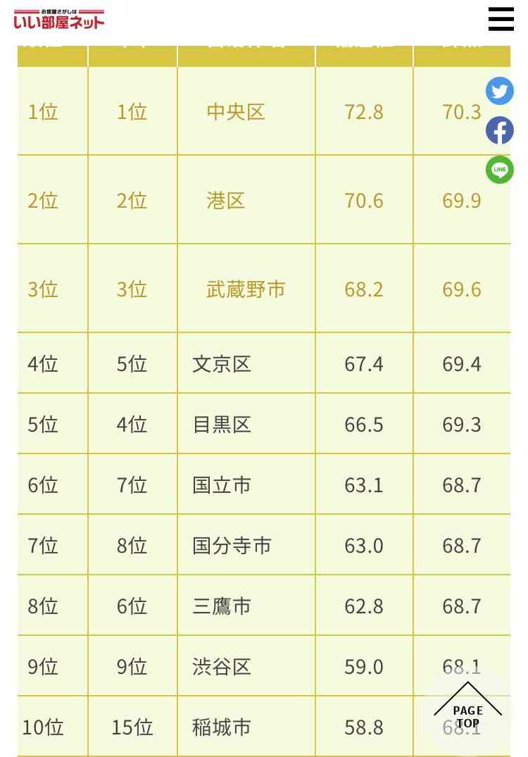 東京23区以外で住みやすい街