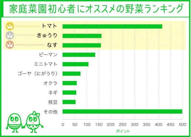 【家庭菜園】軽く自給自足生活がしたい!