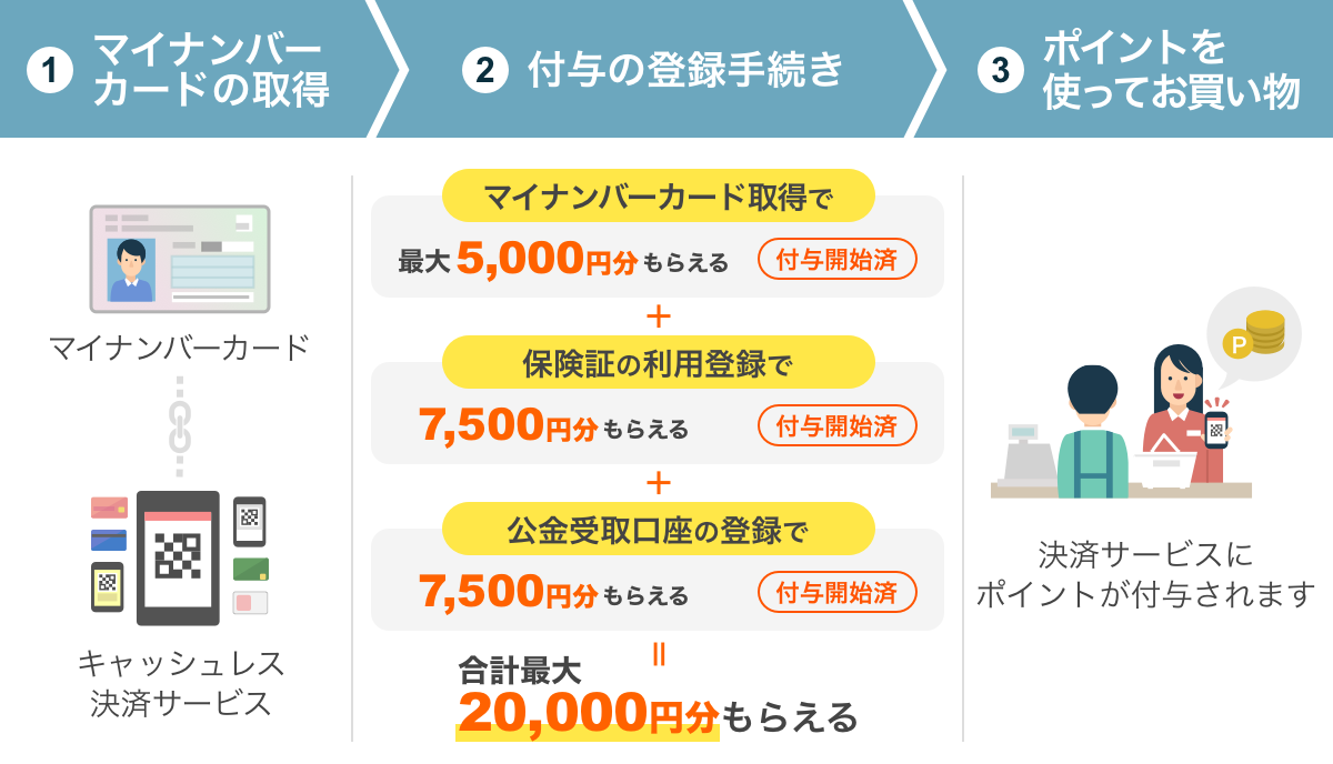マイナンバーカード申請９月末まで！どうしますか？