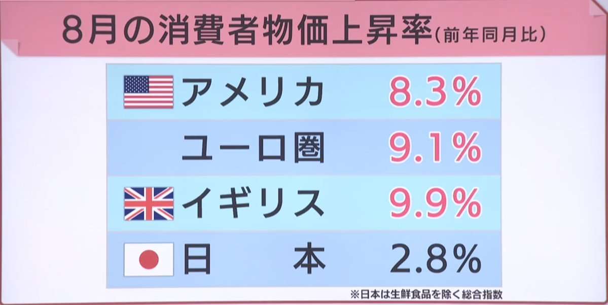 米FRB 3回連続0.75%大幅利上げ