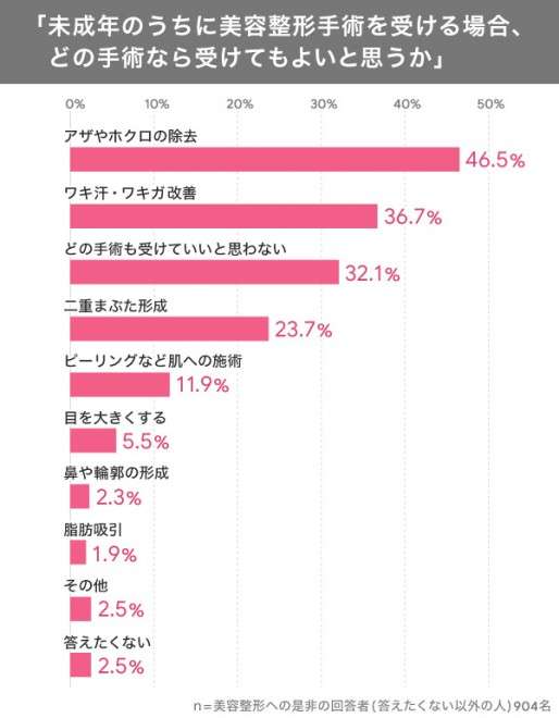 8割以上の親が「子どもの美容整形」に消極的、肯定派の中には”親自身の容姿コンプレックス”も