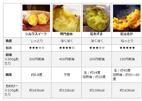 焼き芋ホクホク派？ねっとり派？