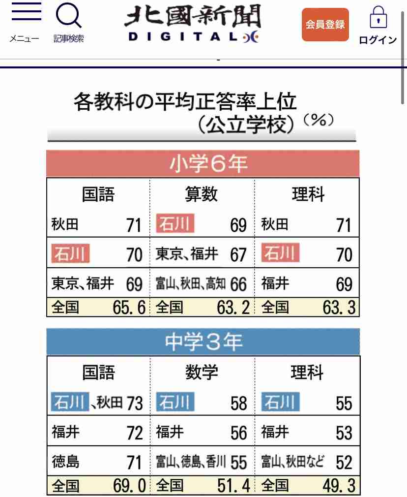 都道府県別「肥満要注意ランキング」1位は奈良県、47位は東京都　コロナ禍の影響も
