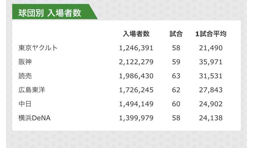 【ヤクルト】村上宗隆50号　松井秀喜以来、日本人20年ぶりの大台到達　22歳7か月は史上最年少