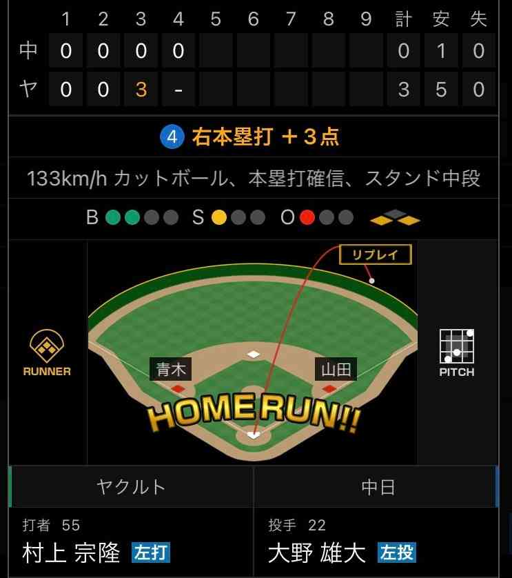 【ヤクルト】村上宗隆50号　松井秀喜以来、日本人20年ぶりの大台到達　22歳7か月は史上最年少