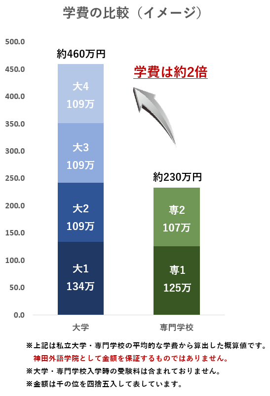 奨学金返済、28％が延滞　元学生、自己破産検討も