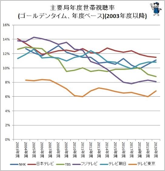 芸能界はオワコンなのか