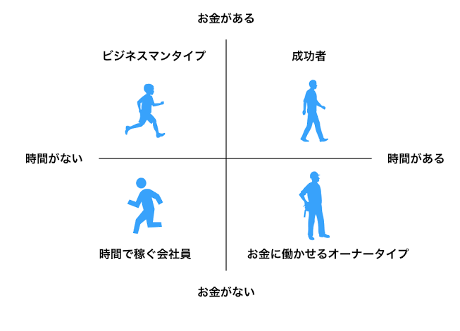 どちらを選ぶ？　時間はあるけど金ナシ男orお金はあるけど時間ナシ男