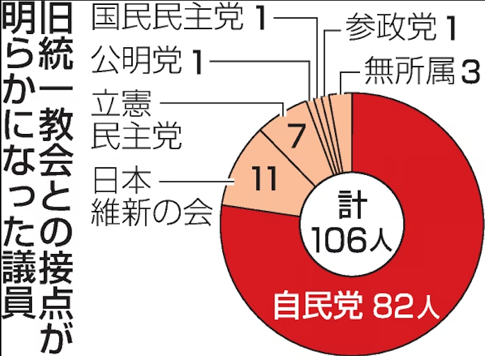 自民追及の立憲民主党も旧統一教会とズブズブ 原口一博氏、大串博志氏、松木謙公氏が「隠蔽報告」