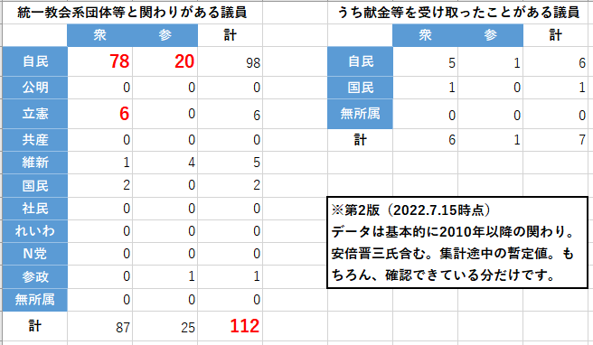 自民追及の立憲民主党も旧統一教会とズブズブ 原口一博氏、大串博志氏、松木謙公氏が「隠蔽報告」