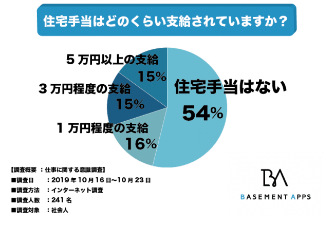 住宅手当について