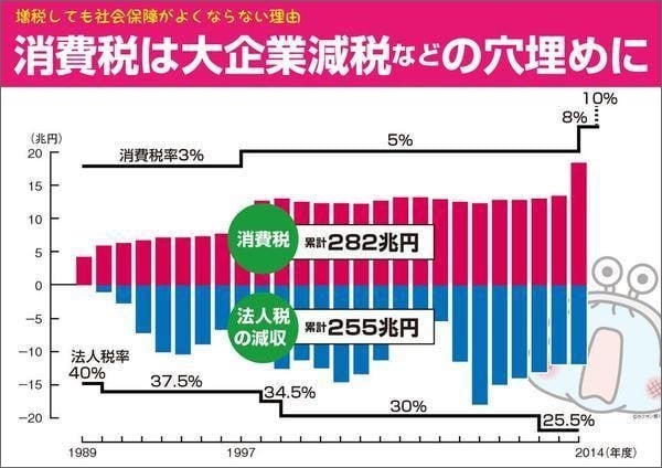 支払った消費税の半分以上はネコババされている…日本の税制は「金持ちと大企業」にあまりにも有利すぎる