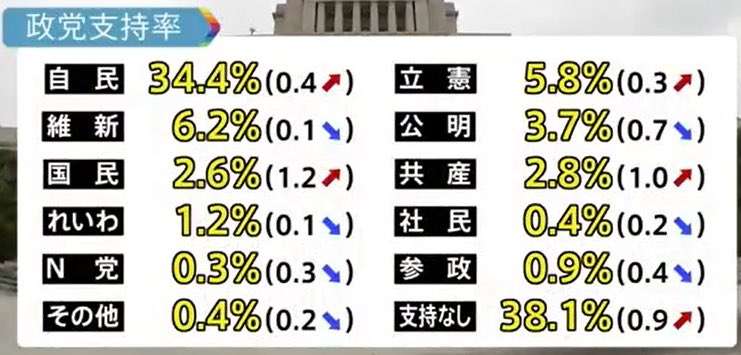 自民・萩生田政調会長、旧統一教会の解散命令「難しい」