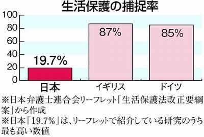 母子家庭、生活保護に二の足　「車保有ダメ」「知られたくない」　物価高騰下でも受給減