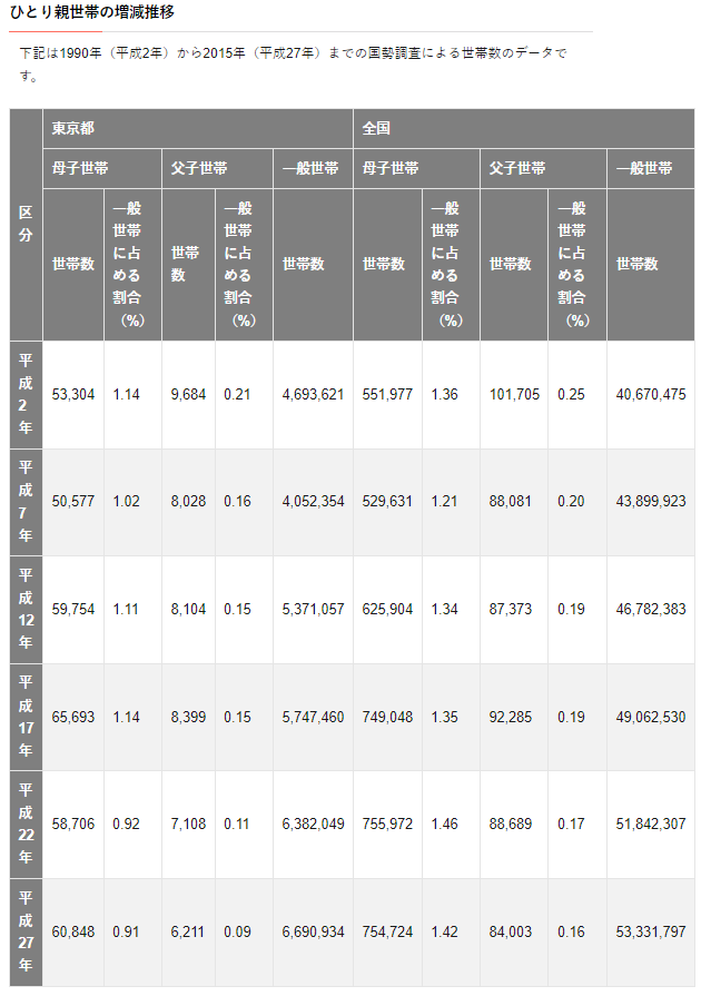 母子家庭、生活保護に二の足　「車保有ダメ」「知られたくない」　物価高騰下でも受給減