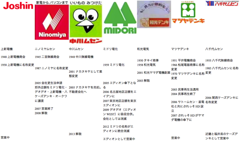 誰もが知っている倒産した会社を語ろう