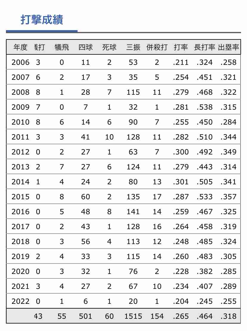 巨人がソフトバンク退団の松田を調査へ