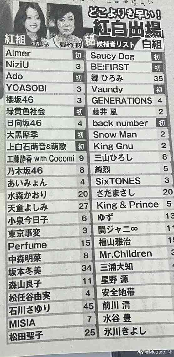 【10～20代vs40～50代】『紅白』本当に見たい歌手BEST20　50代は桑田、福山、ユーミン、20代はAdo、milet
