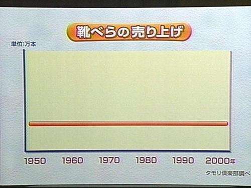 “居酒屋“が大苦戦、市場規模はコロナ前の4割に 売上が2年連続で大幅減少、43.6％が赤字経営