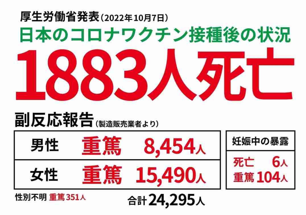河野太郎氏「反ワクって本当に懲りないね」新型コロナワクチンで「自衛隊員400人死亡」デマにあきれ
