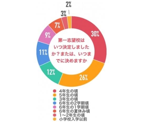 ＜進路はいつ決まる？＞志望校は早く決めた方がいい？行きたい高校を選んだ時期や決め手