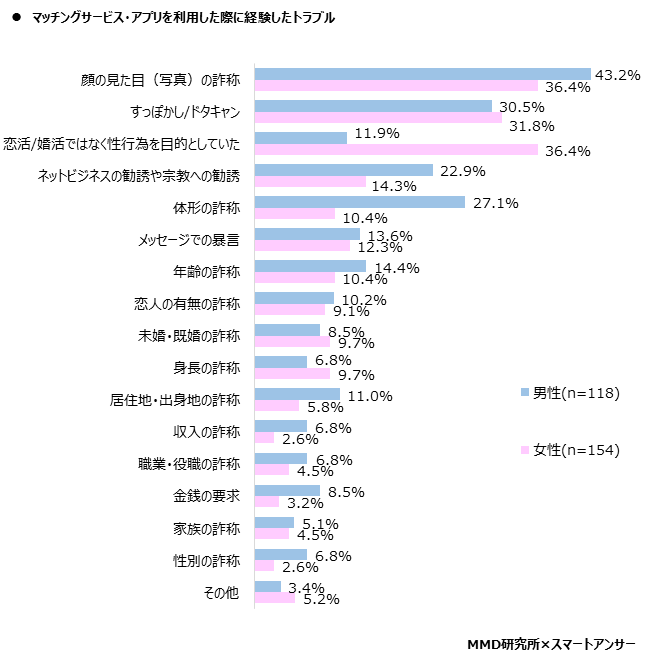 マッチングアプリ、こういう男は気をつけろ！
