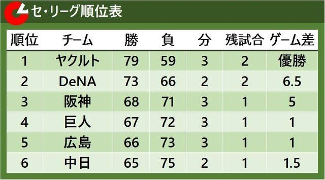 阪神タイガースがセ・リーグ「クライマックスシリーズ(CS)」進出決定! 巨人が敗れ阪神3位確定