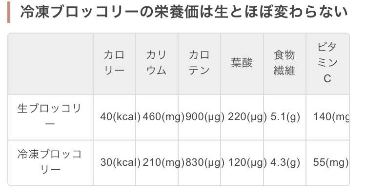 【どっち買う?】冷凍/生野菜