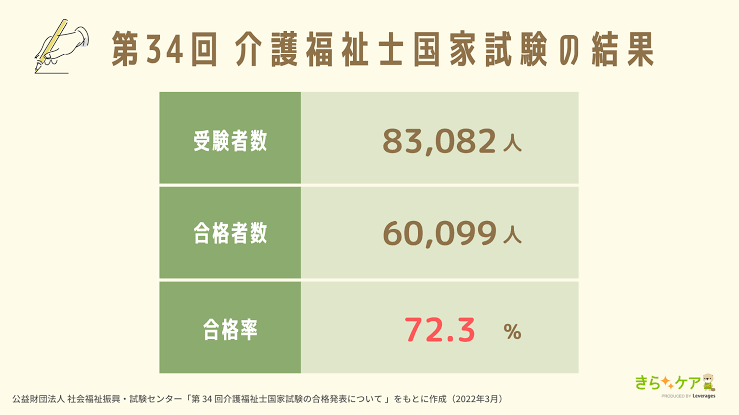 【35回】介護福祉士国家試験受ける人
