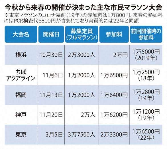 市民ランナーの「マラソン大会離れ」　定員割れ続出の背景に参加費大幅値上げ