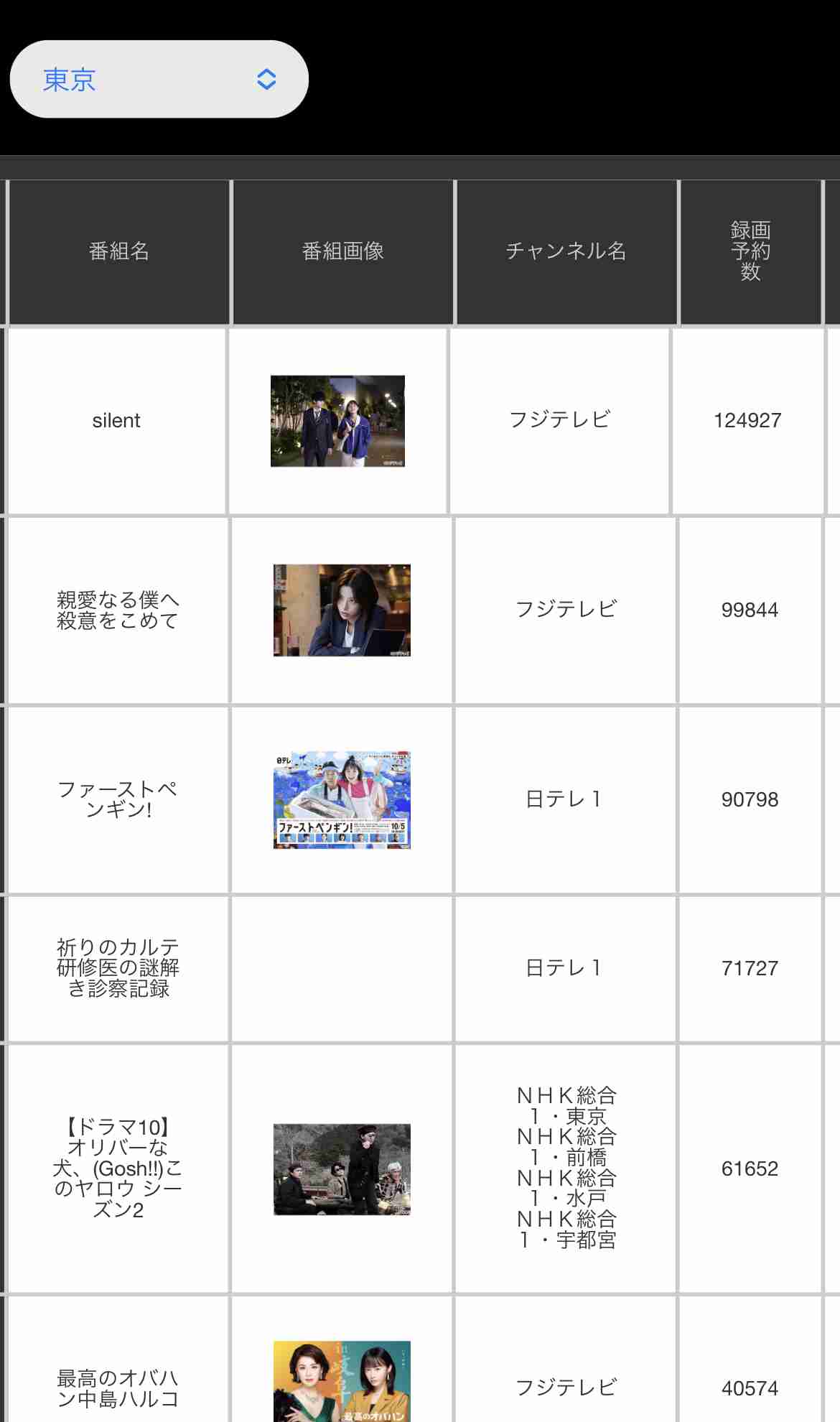 これは見逃せない!2022年10月スタートのテレビドラマランキング