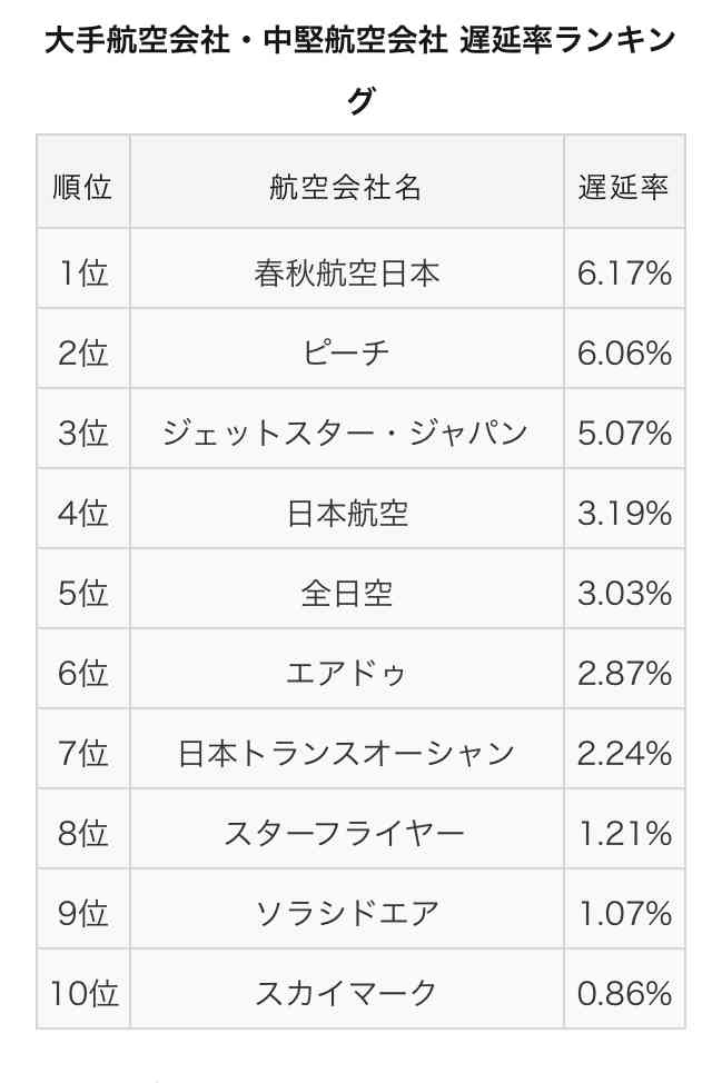 ピーチ、年末年始に国内92便欠航へ 新しい機体の納入遅れが影響