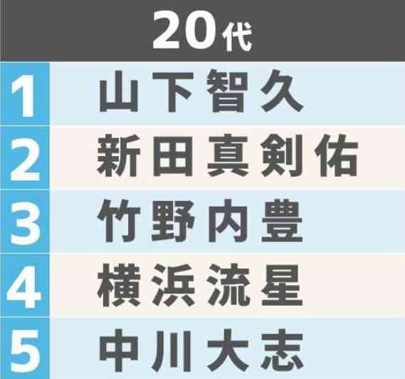 ガーシー砲で新田真剣佑「海外でのキャリアへの壁」 堅実な弟・眞栄田郷敦との差は歴然
