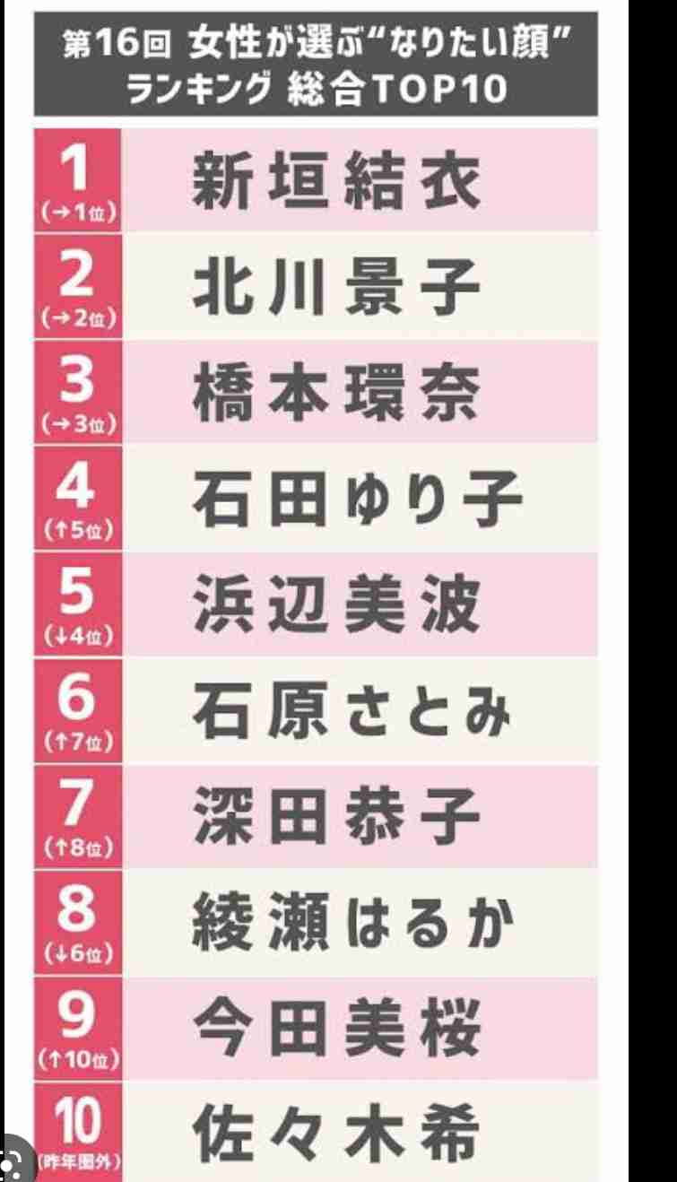 『好きなママタレント』杏が3年ぶりに首位返り咲き “1人の女性”としての生き方に支持集まる