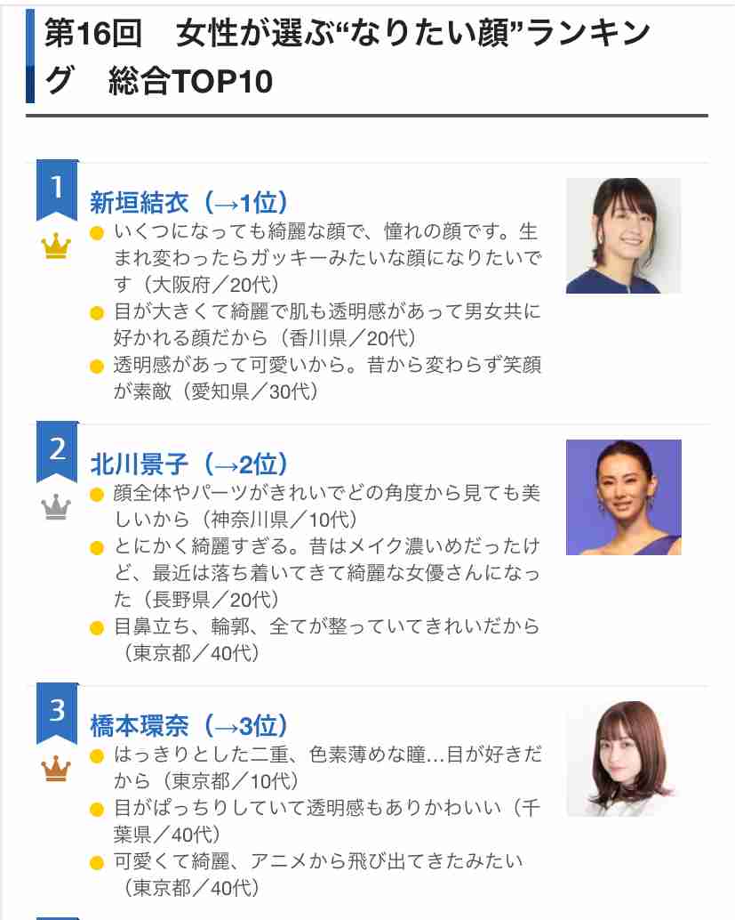 『好きなママタレント』杏が3年ぶりに首位返り咲き “1人の女性”としての生き方に支持集まる