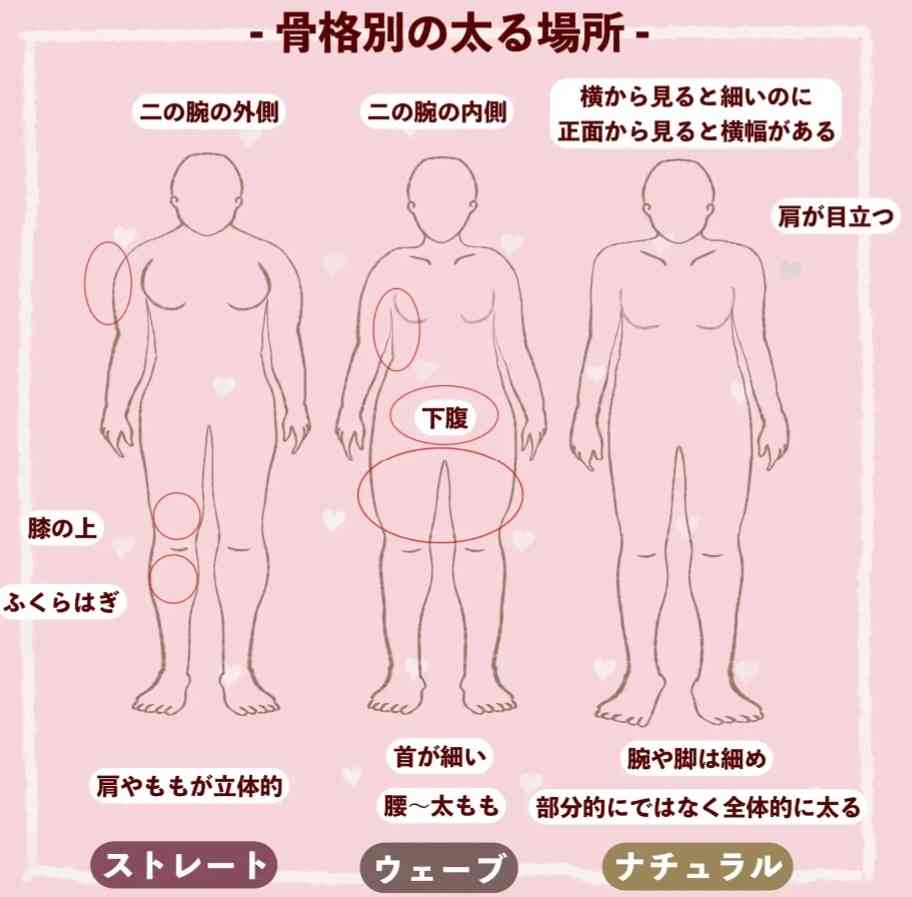 どこから太りますか？
