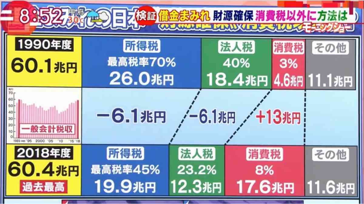 また負担増なの…? 盛り上がる「増税議論」、所得税・消費税じゃなく、まず「法人税」を上げるべき理由