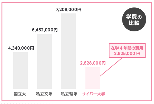 学費って結局いくら貯めたらいいの？