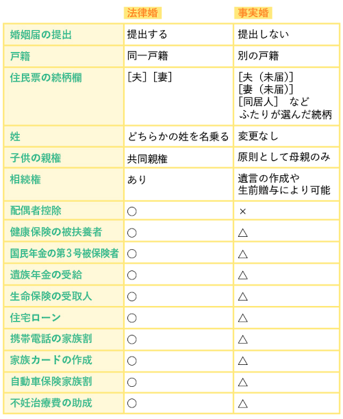 入籍(婚姻届を出す)メリットを教えてください。